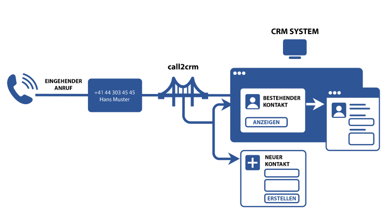 Schema sipcall call2crm